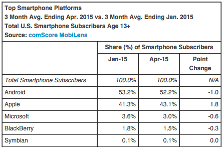 Comscore juin 2015