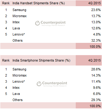 L’Inde devient officiellement le second marché mondial des smartphones