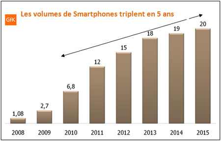 Les ventes de smartphones devraient tripler d'ici 2015