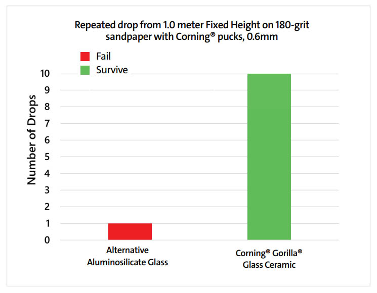 Corning Gorilla Ceramic