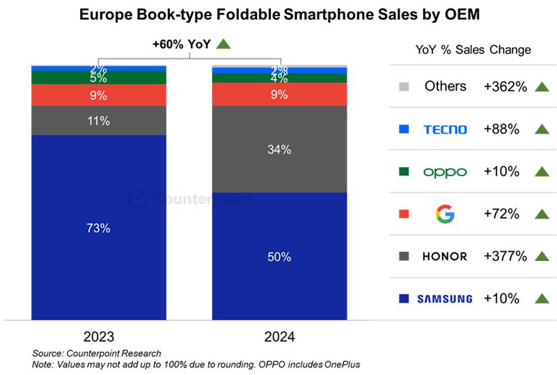 CounterPoint marché smartphone pliant 2025
