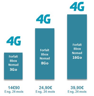 Bouygues Telecom lance une offre 4G pour les étudiants