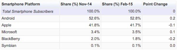 Comscore décembre 2014 - février 2015