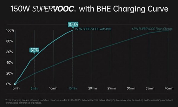 Oppo Supervooc 150 W graphe charge 