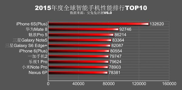 AnTuTu publie son classement 2015 des smartphones les plus puissants