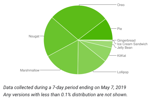 Fragmentation d’Android : Android Pie anime 1 mobile sur 10