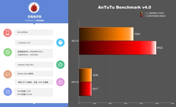 Samsung Galaxy S5 : AnTuTu révèle des versions bien différentes du smartphone