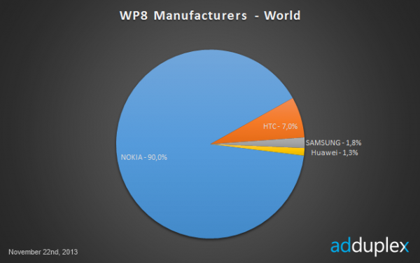 Nokia leader sur Windows Phone, mais à quel point ?