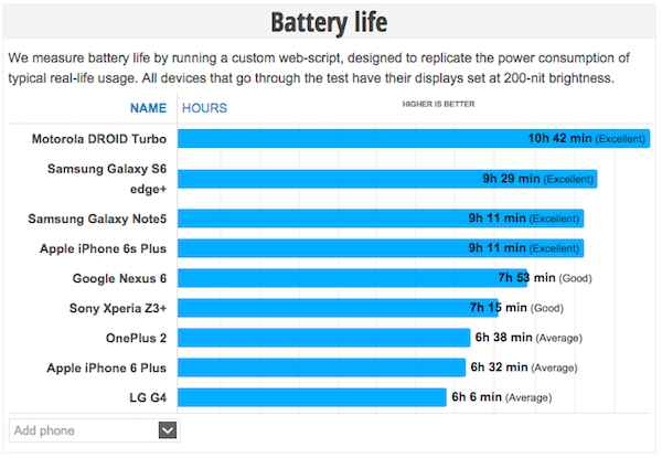 Autonomie des Apple iPhone 6S / 6S Plus : comment faire plus avec moins ?