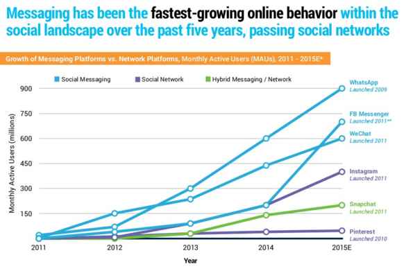 Les messageries asiatiques beaucoup plus rentables que les occidentales