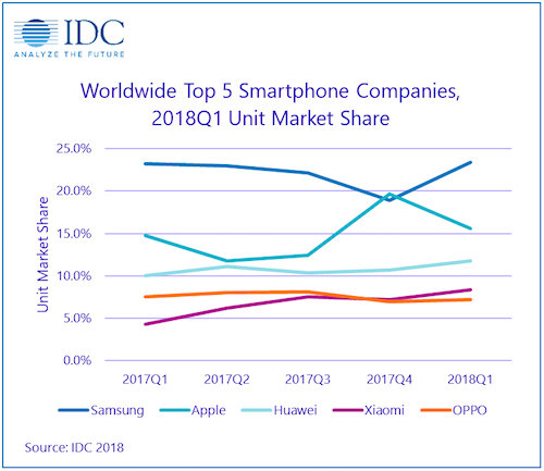 Marché des smartphones : une baisse de 3 % au premier trimestre 2018