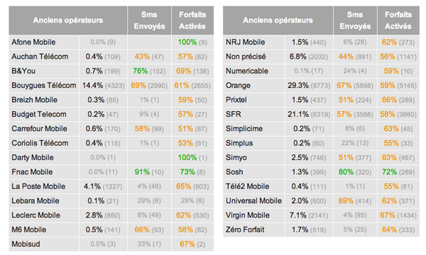 Free Mobile : près de 30% des clients viendraient de chez Orange