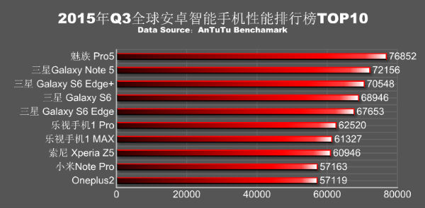 Le Meizu Pro 5 est le smartphone Android le plus puissant du moment d'après AnTuTu