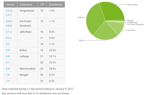 Fragmentation d’Android : Android 2.2 Froyo disparait enfin !