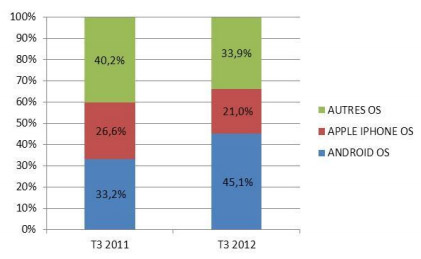     41,2% des Français se sont connectés à l'Internet mobile au 3ème trimestre 2012
