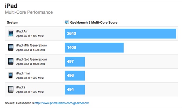 Comparaison des performances des iPad Air, iPad 4 et iPad 2