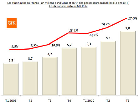 7 millions de mobinautes en France