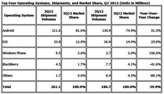 Windows Phone : 156 % de croissance au 3 trimestre