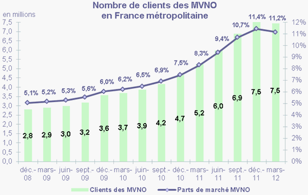 Effet Free Mobile : les MVNO ont perdu 90.000 clients et les portabilités ont explosé