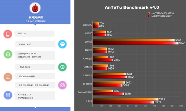 Samsung Galaxy Tab Pro 10.1 : AnTuTu révèle une bonne partie de sa fiche technique