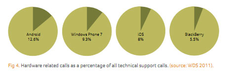 Les Android moins fiables que les iPhone, BlackBerry et Windows Phone 