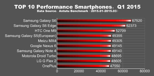 Les dix smartphones les plus puissants du moment selon AnTuTu