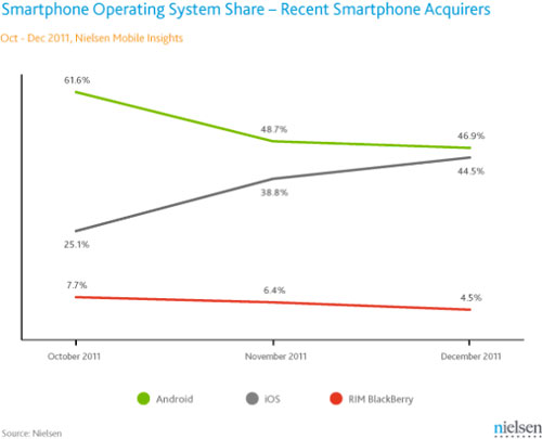 Apple revient en force face à Android grâce aux ventes de l'iPhone 4S (T4 2011)