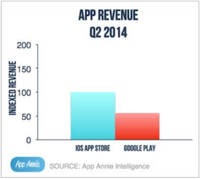 App Annie Q2 2014