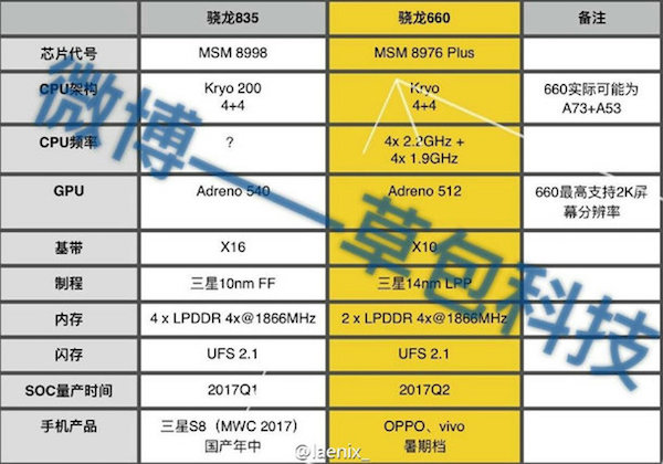 Qualcomm Snapdragon 835 : sa fiche technique entièrement dévoilée ?