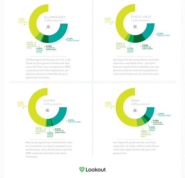 Infographie de Lookout sur les menaces mobiles dans le monde