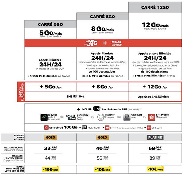 SFR inclut le roaming depuis l'Europe et les DOM dans ses Formules Carrées