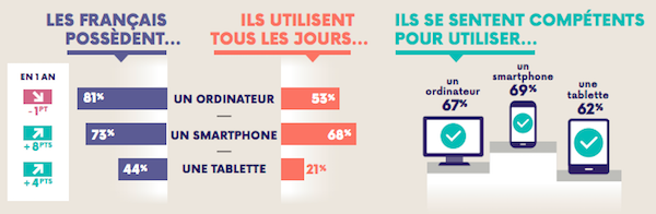 7 Français sur 10 surfent sur le Web avec leur mobile