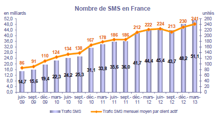 51 milliards de SMS envoyés sur le 1er trimestre, nouveau record