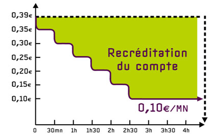 L'offre E.Leclerc Mobile dévoilée