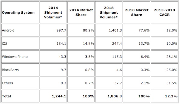 Marché des mobiles en 2018 : 50 % de smartphones vendus en plus