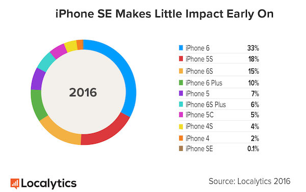 Apple iPhone SE : les ventes du premier week-end plutôt moyennes ?