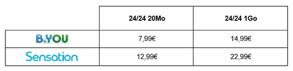 Bouygues Telecom : appels illimités dans tous les forfaits et fin des frais liés au roaming en Europe