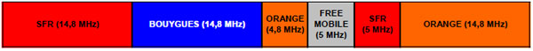Fréquences résiduelles 3G : l'ARCEP retient les candidatures de SFR et d'Orange
