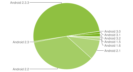 Gingerbread installé sur 50,6% des smartphones Android