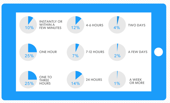 Sondage sur le temps de réponse