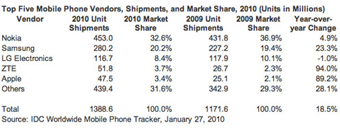 1,39 milliard de téléphones mobiles vendus en 2010