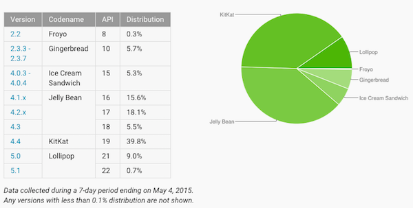Fragmentation d’Android : Lollipop frôle les 10 %