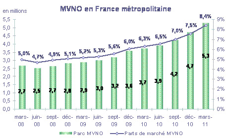 Bientôt des « Full MVNO » ?