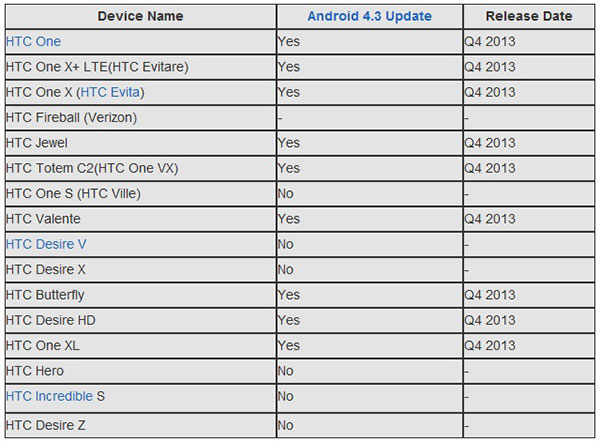 Mise à jour Android 4.3 JB chez HTC : une 1ère liste des smartphones éligibles fait surface