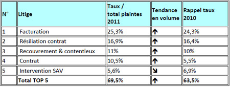 Le TOP 5 des plaintes du secteur mobile