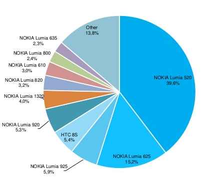 AdDuplex juillet 2014 France