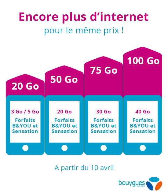 Bouygues Telecom augmente la data des forfaits B&YOU et Sensation jusqu'à 100 Go !