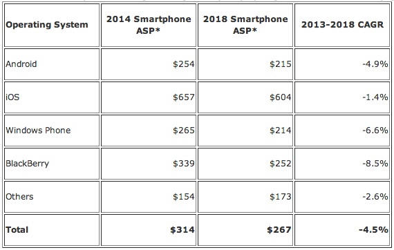 étude IDC vente de mobiles en 2018