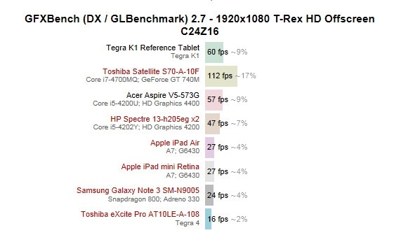 Le Tegra K1 surclasserait graphiquement le Snapdragon 800 et l'Apple A7