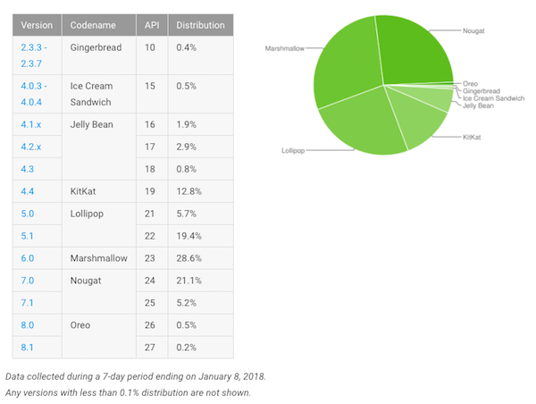 Fragmentation d’Android : Oreo toujours sous la barre des 1%